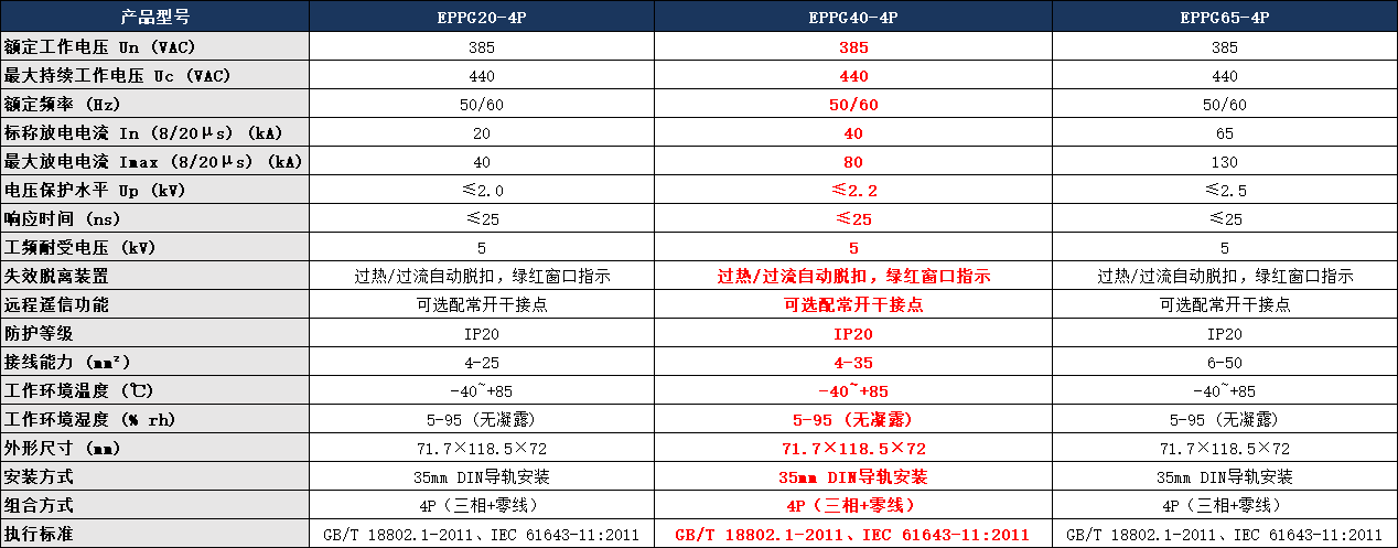 EPPG40-4P浪涌保護器參數表.png