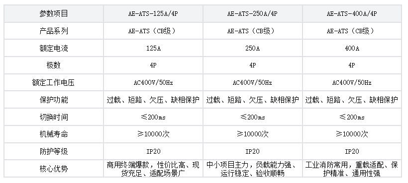 CB級 AE-ATS系列AE?ATS?125A/4P參數表.png