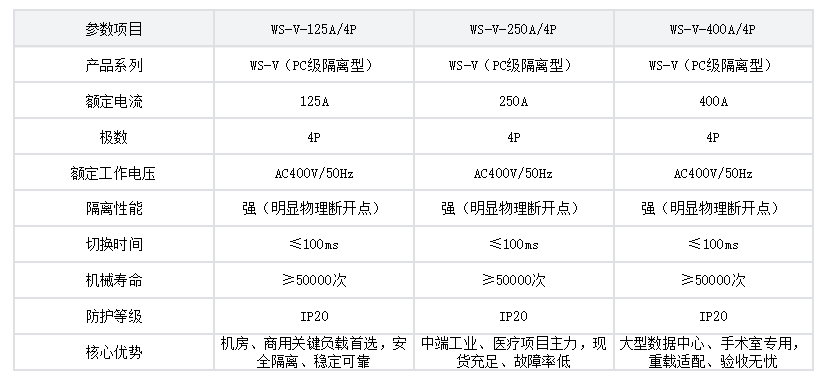 PC級 WS-V系列WS-V-125A/4P參數表.png