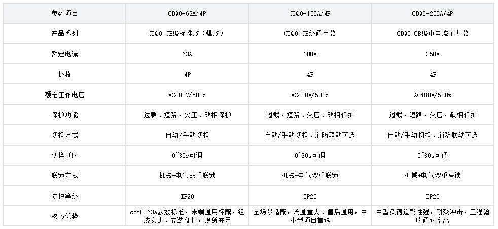 CB級 CDQ0系列 熱銷參數表.png