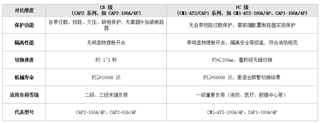 CB 級與 PC 級雙電源開關怎么選擇.png